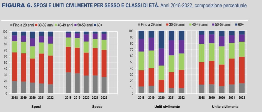 Le unioni civili