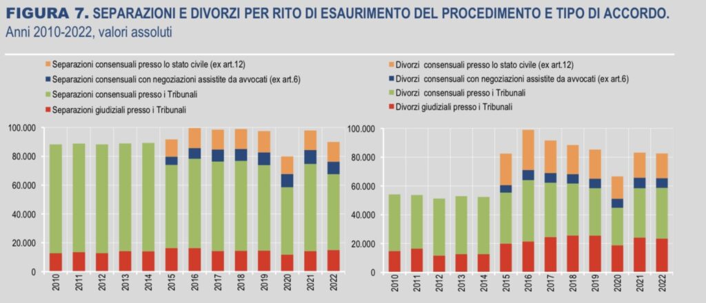 Separazioni e divorzi