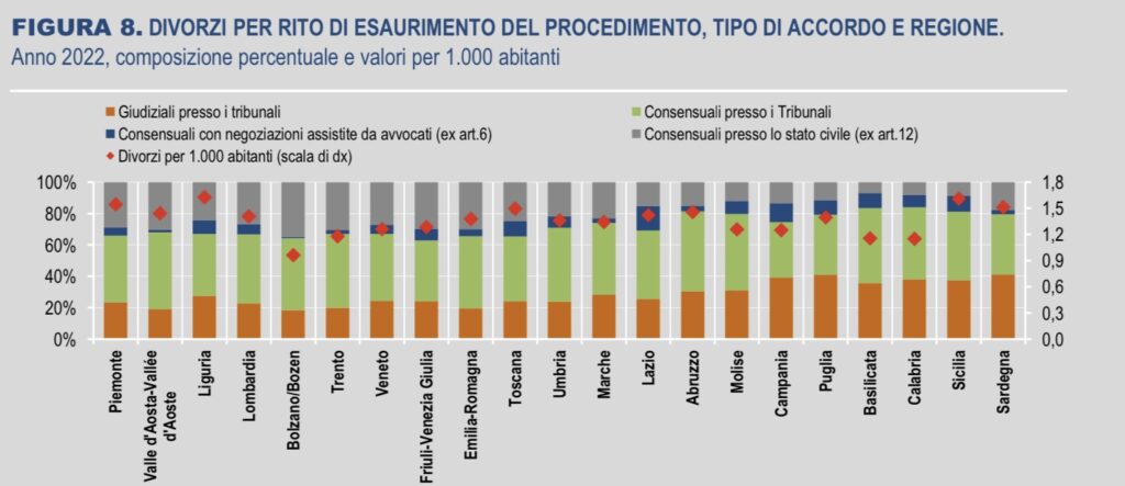 Separazioni e divorzi