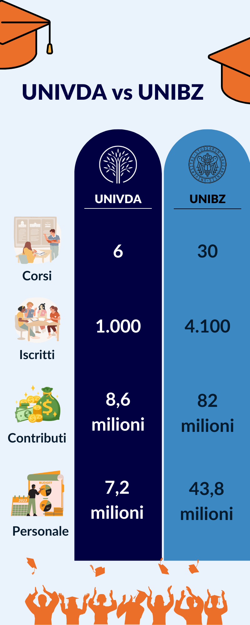 L'università in numeri - Confronto UniVda - unibz