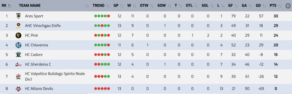 Hockey: classifica 13ª giornata