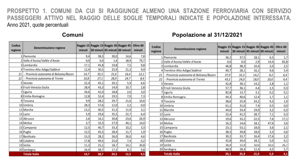 Vicinanza alla rete ferroviaria