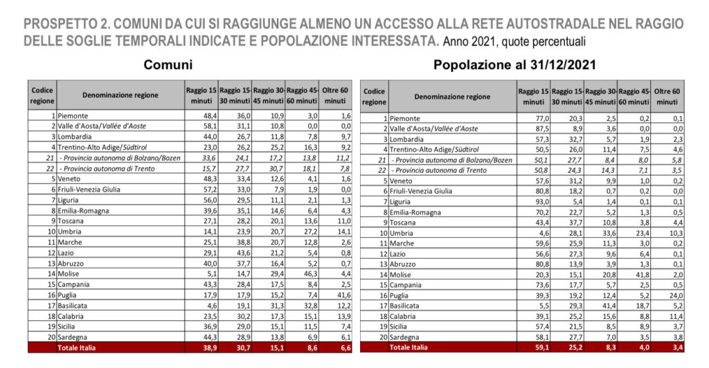 Vicinanza alla rete autostradale