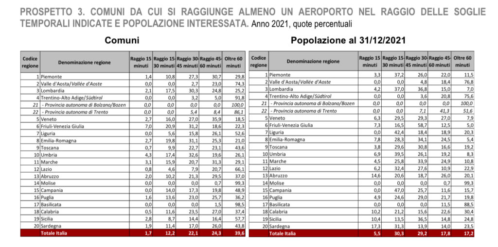 Vicinanza alla rete aeroportuale