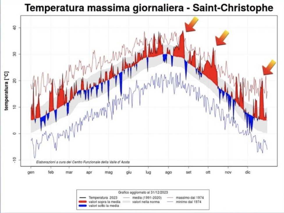 Elaborazione dati Centri funzionale regionale - temperature Saint-Christophe 2023 