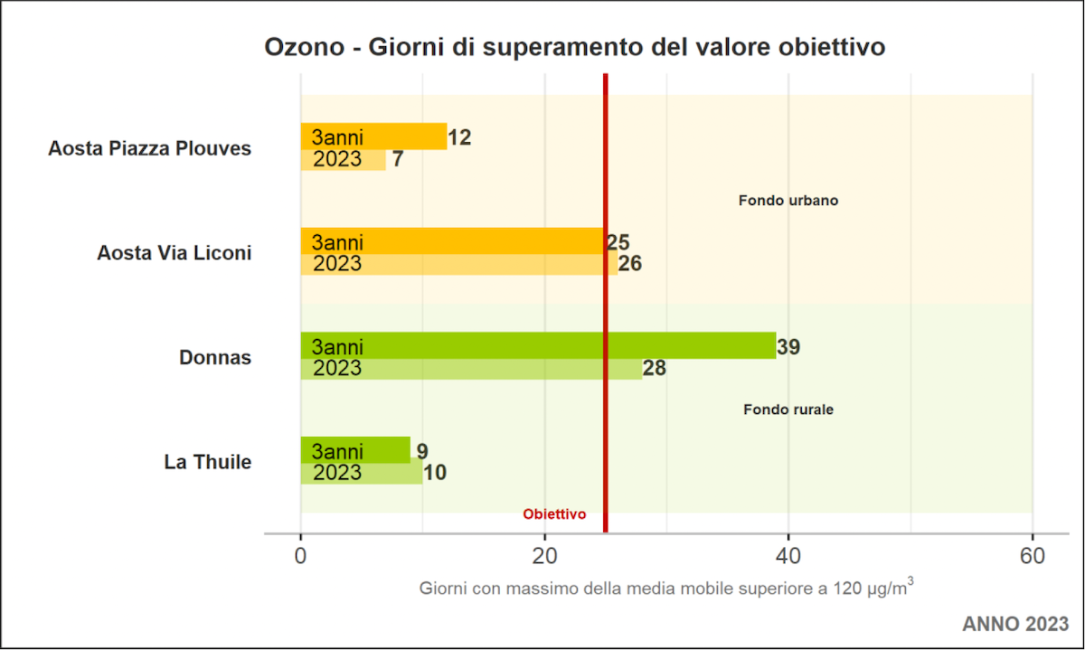 I giorni di superamento del valore obiettivo dell'ozono del 2023