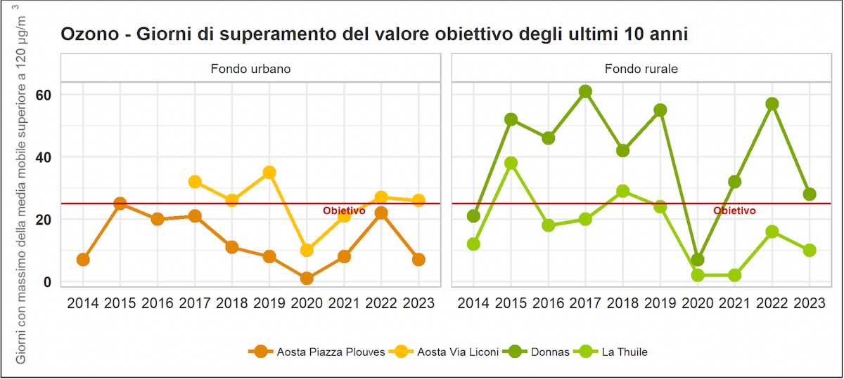 I giorni di superamento del valore obiettivo dell'ozono negli ultimi dieci anni