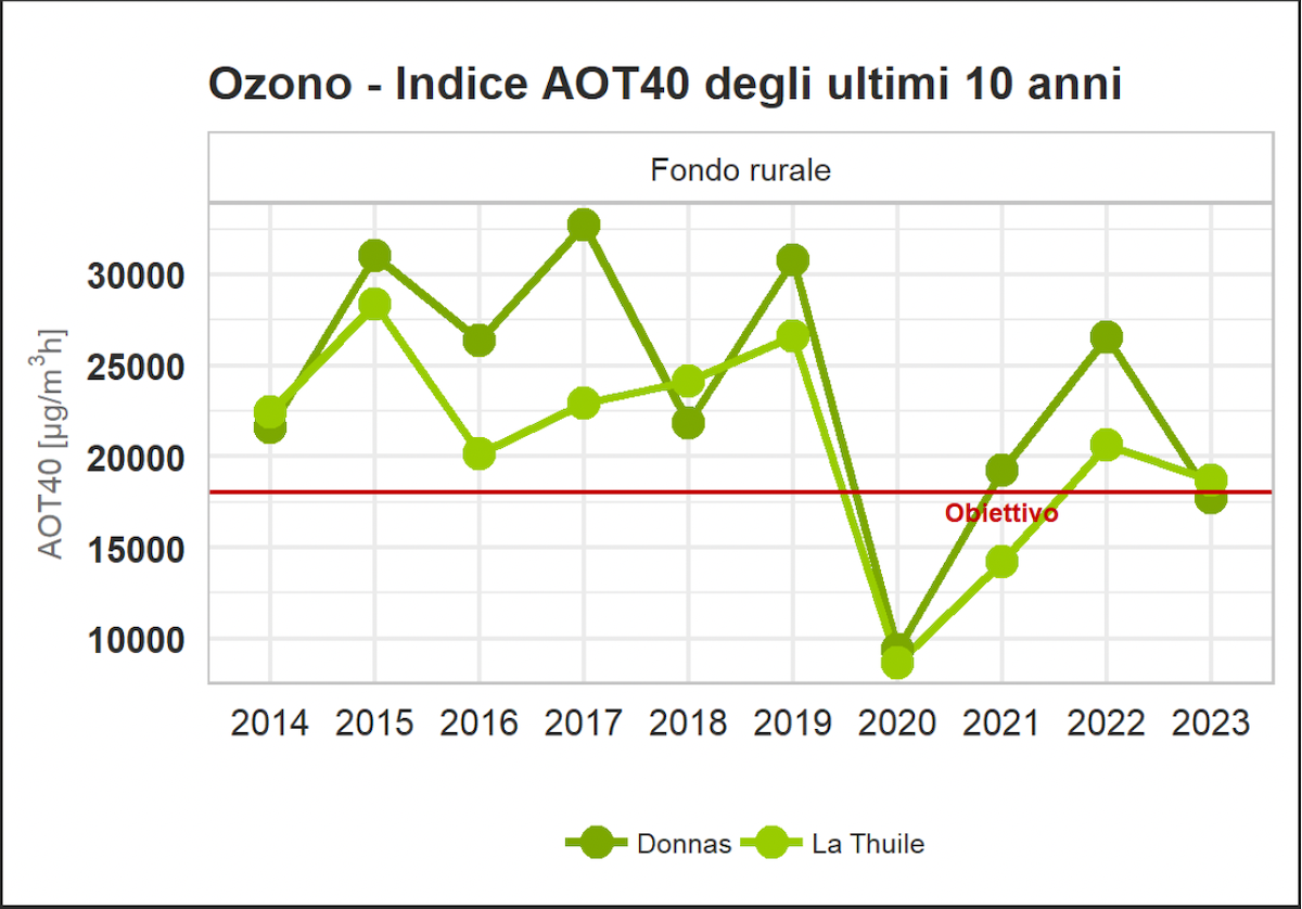 L'indice dell'ozono degli ultimi dieci anni