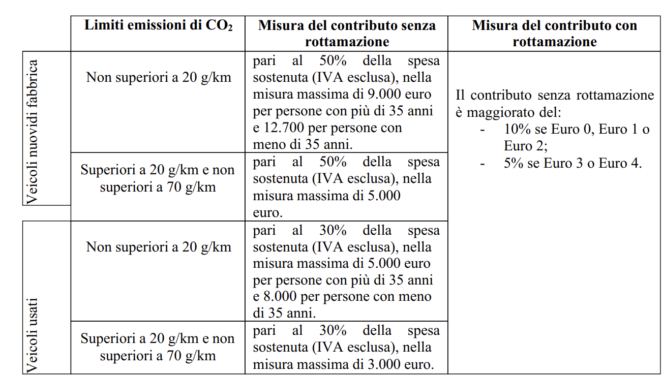 Contributi mobilità sostenibile 