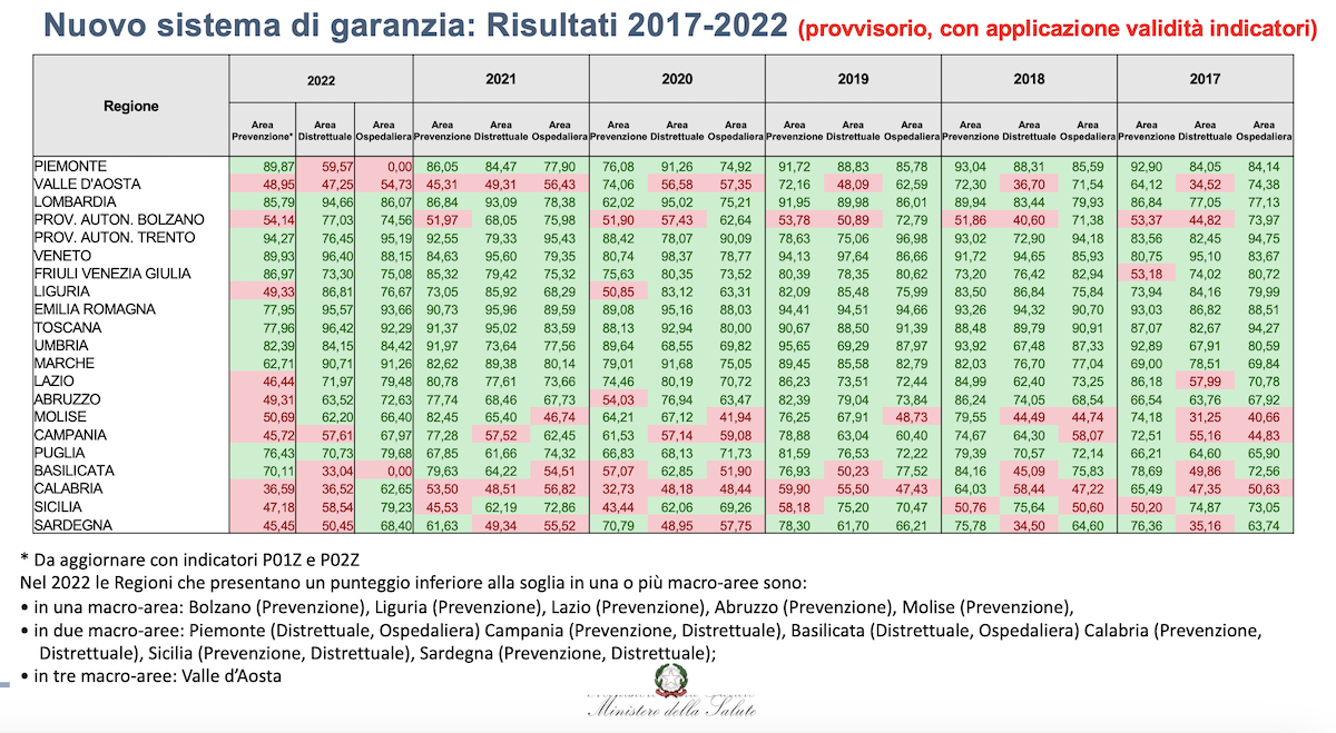 I dati del Ministero della Salute sulle cure essenziali nel 2022 delle Regioni