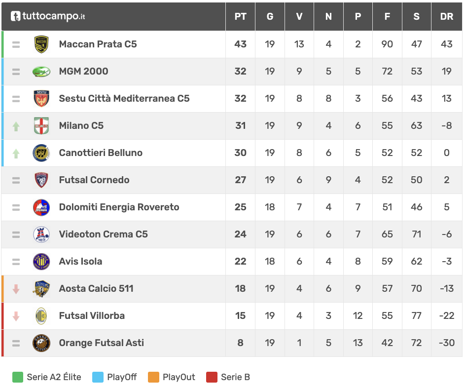 Classifica 19ª giornata calcio a 5