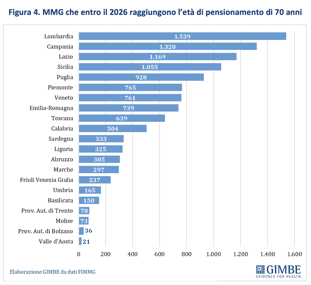 Medici che raggiungono il pensionamento entro il 2026