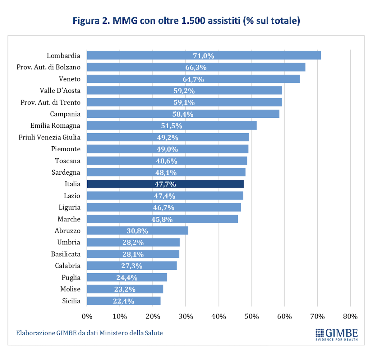 Medici con oltre 1.500 assistiti