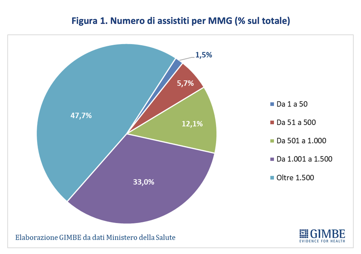 Numero di assistiti per medico di Medicina generale