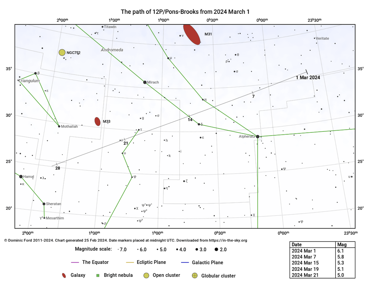 Il percorso della cometa 12P/Pons-Brooks nel mese di marzo. Come si vede dalla tabellina in basso a destra, nel mese di marzo la cometa dovrebbe raggiungere e superare la 6a magnitudine, che indica la soglia teorica di visibilità a occhio nudo: come è indicato nel testo, si tratta di una previsione la cui veridicità dipende da diversi fattori. Immagine generata con il sito In-The-Sky.org (https://in-the-sky.org/).