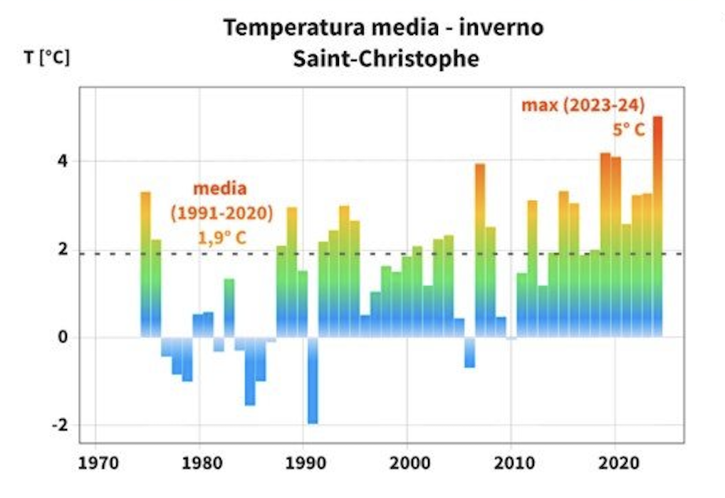 Si è chiuso l’inverno più caldo mai registrato in Valle d’Aosta