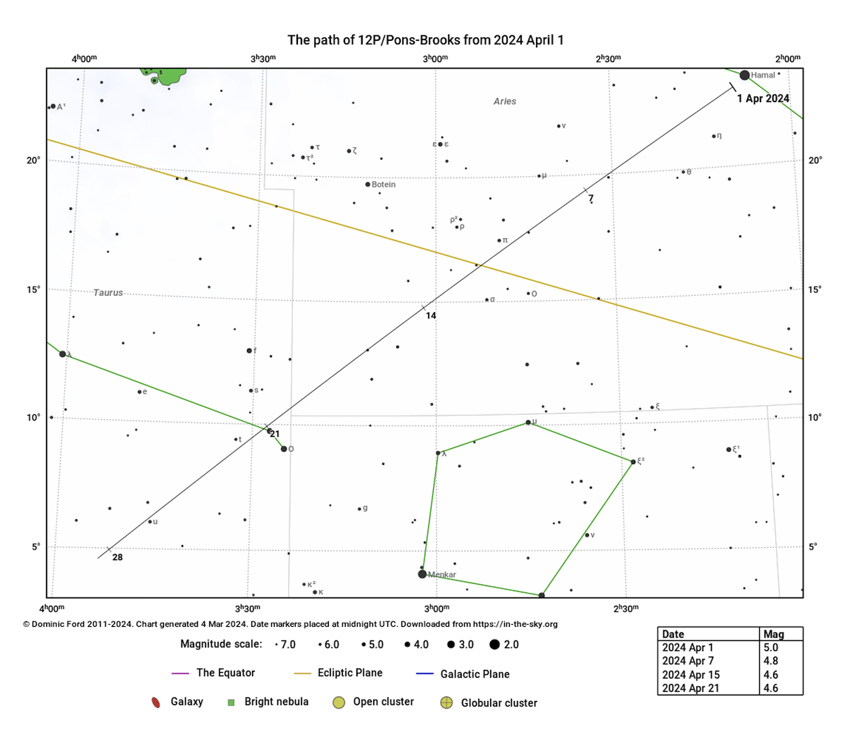 Il percorso della cometa 12P/Pons-Brooks nel mese di aprile. Nei primi giorni del mese osservando da cieli scuri e limpidi la cometa dovrebbe essere visibile a occhio nudo, in ogni caso è bene aiutarsi con un binocolo. Immagine generata con il sito In-The-Sky.org (https://in-the-sky.org/).