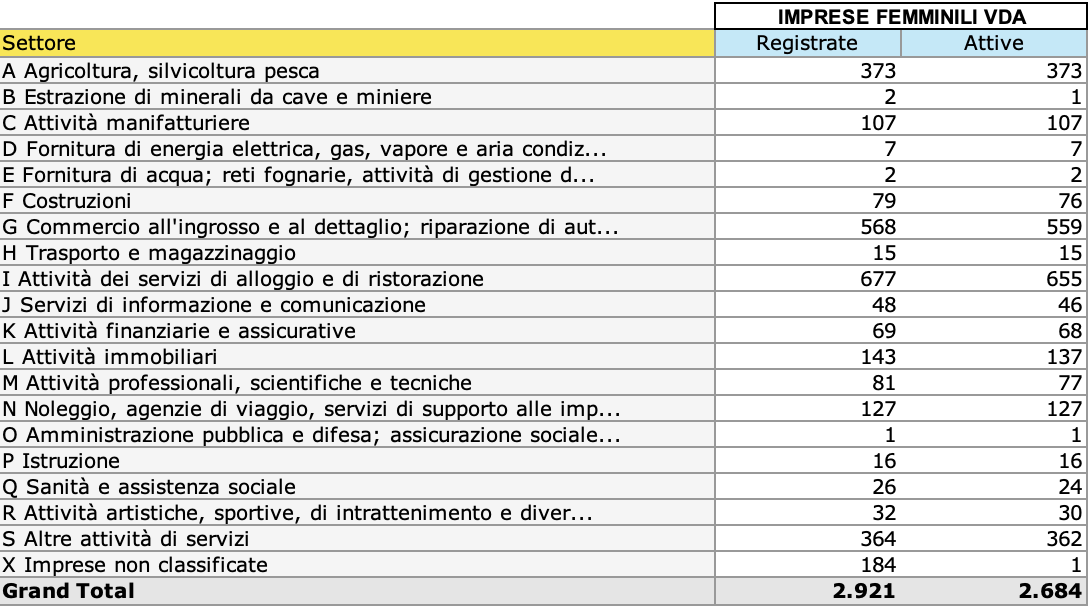 Tabella imprese femminili in VDA