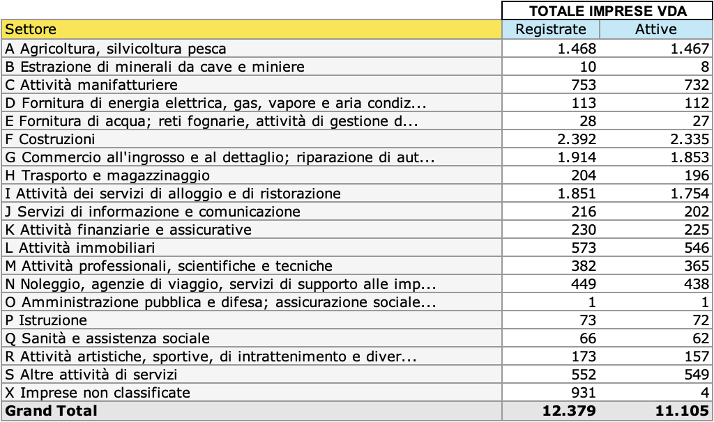 Totale imprese VDA