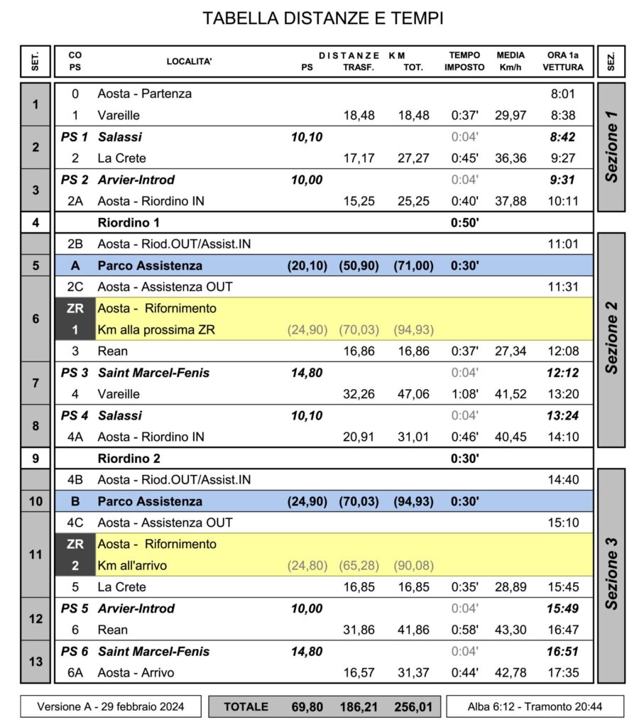 tabella distanze tempi rally