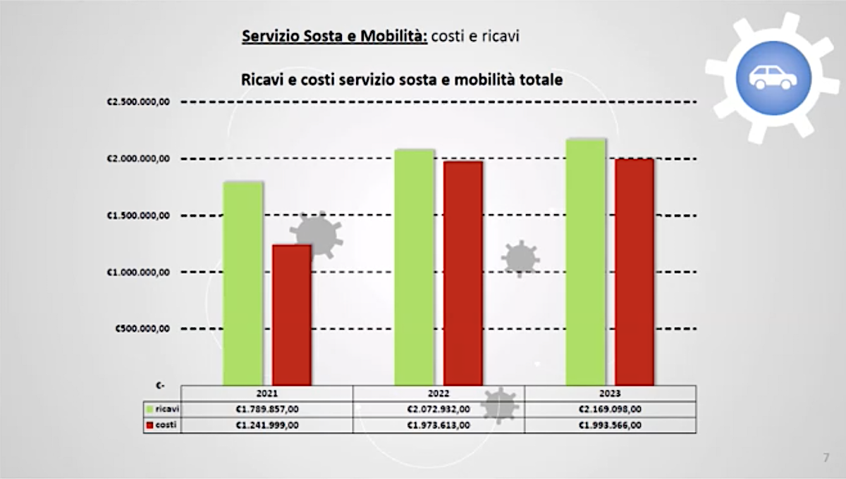 Costi e ricavi della sosta