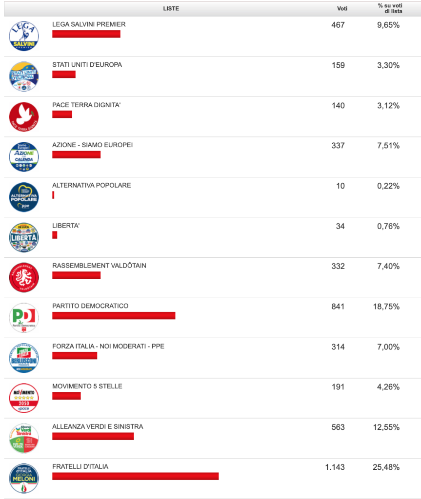 Spoglio a su %