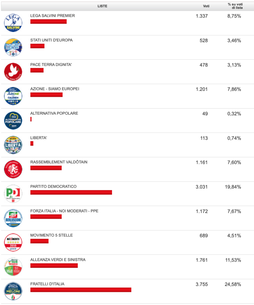 Lo spoglio a 76 sezioni su 150.