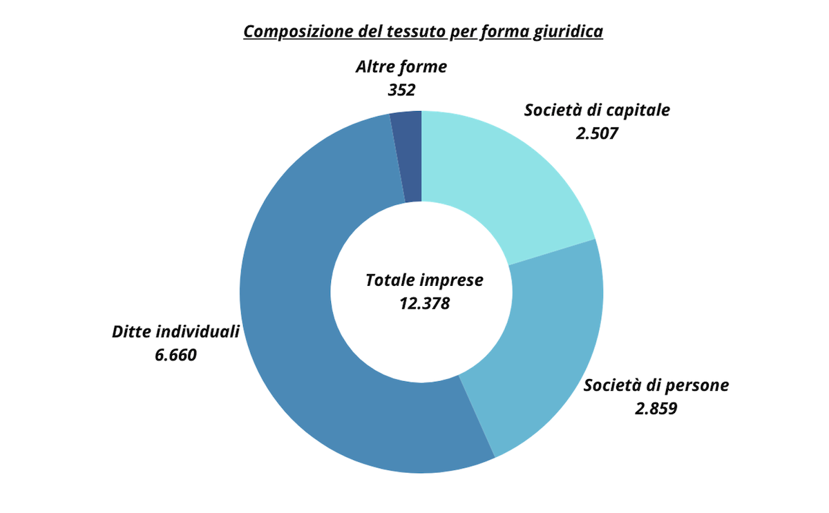 La composizione del tessuto imprenditoriale per forma giuridica