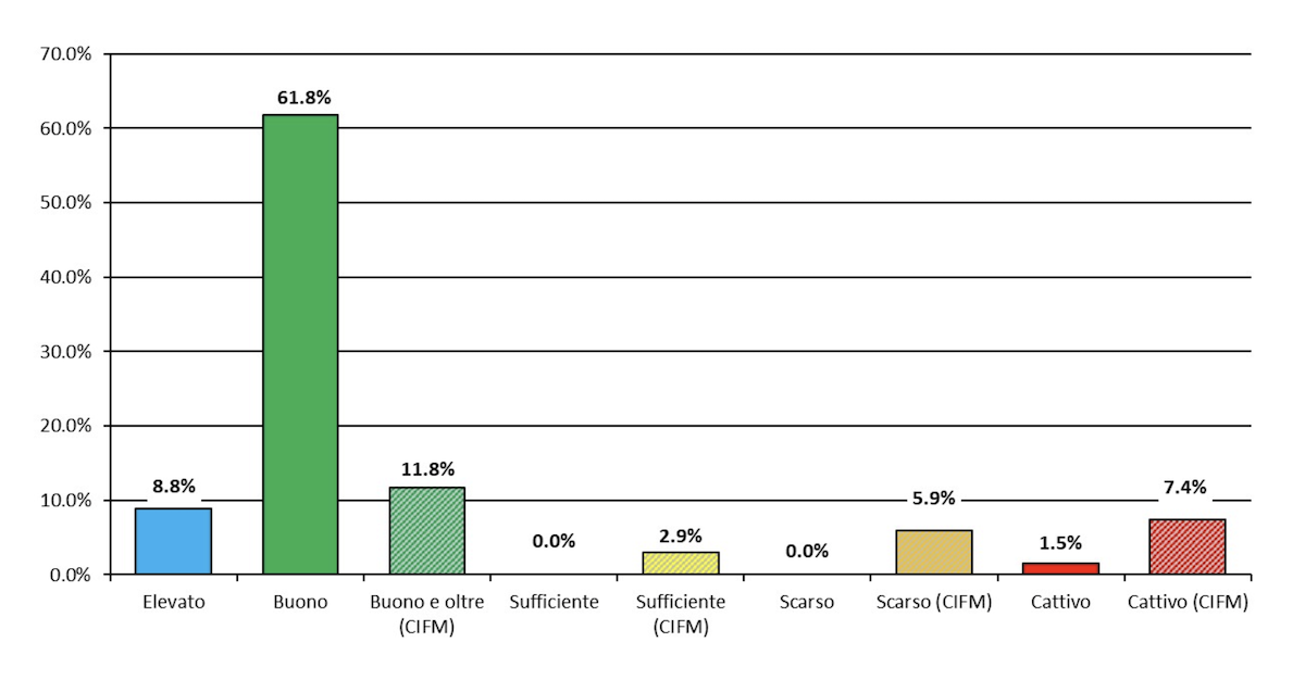 Le classi di qualità dello stato potenziale/ecologico