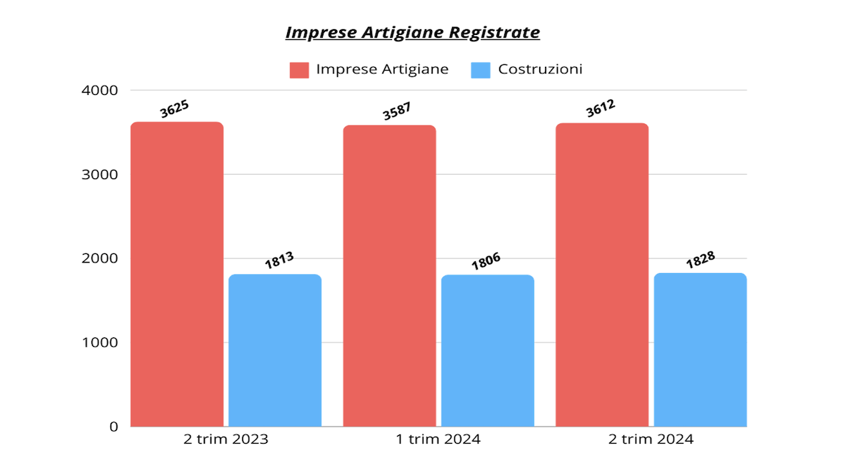 Le imprese artigiane registrate