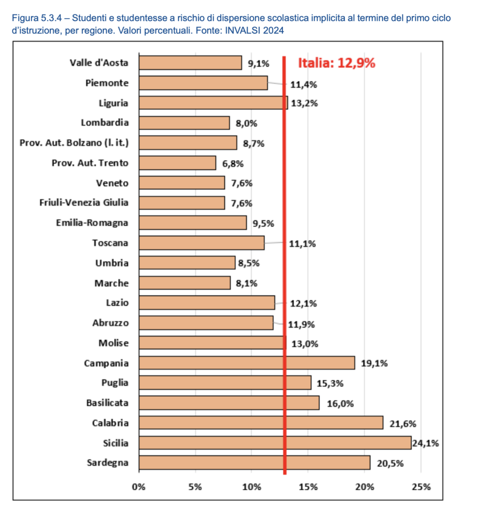 studenti a rischio dispersione implicita