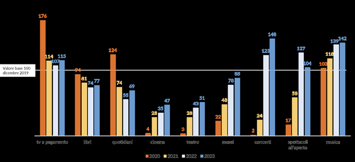 Il grafico dell'impresa culturale di Confcommercio