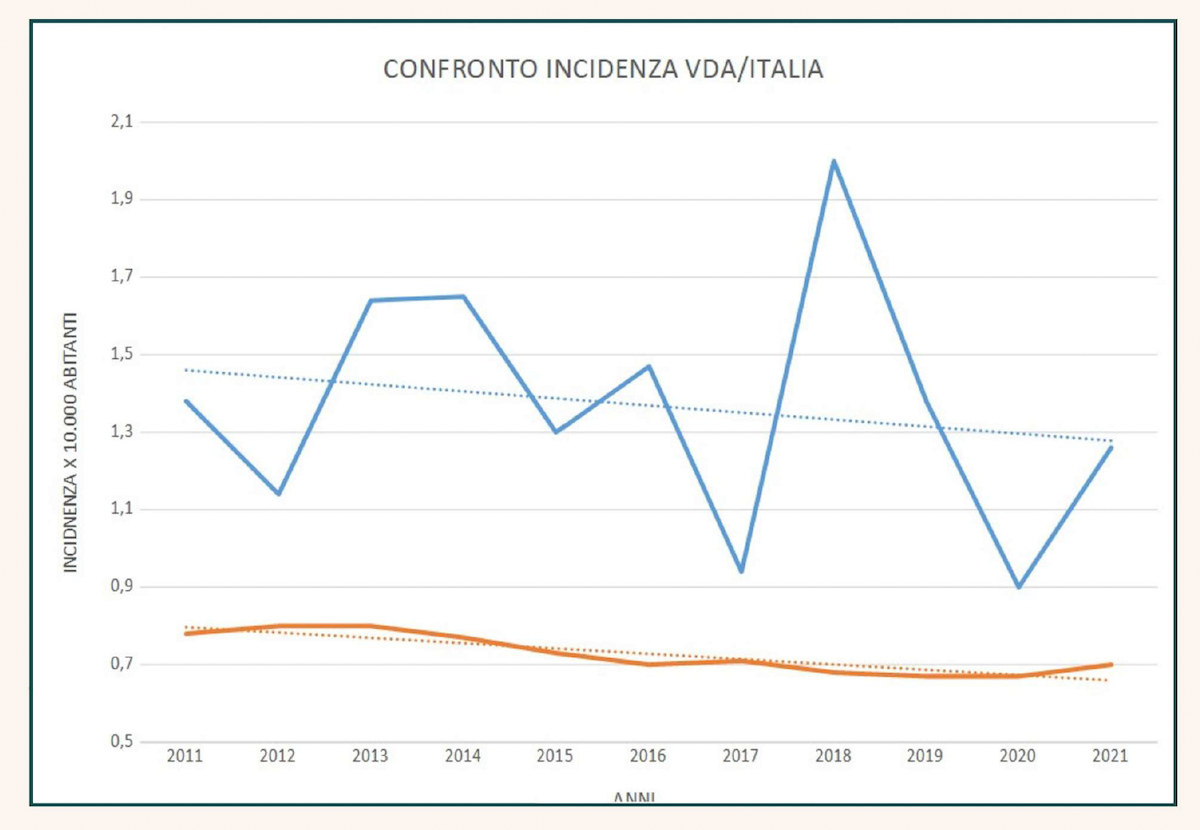 Il confronto di incidenza dei suicidi tra Italia e Valle d'Aosta