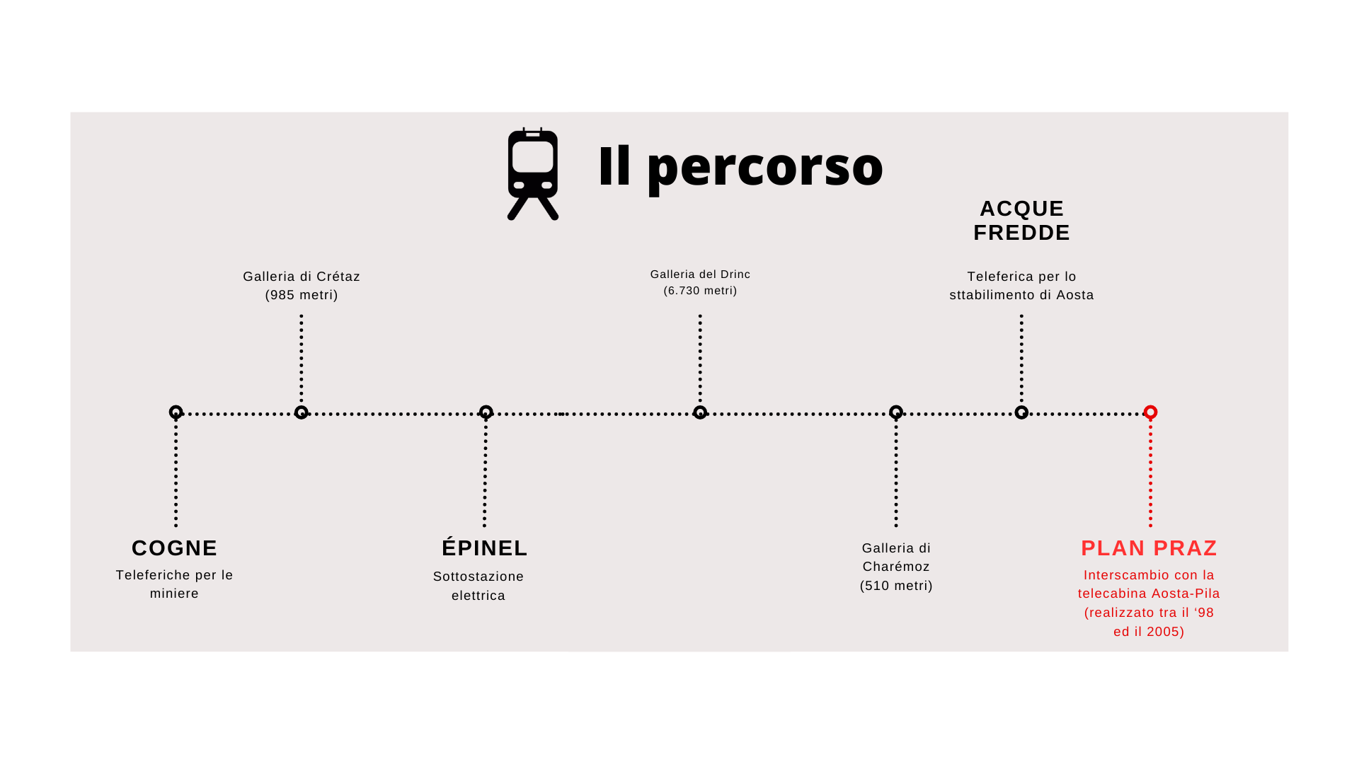 Il percorso del trenino