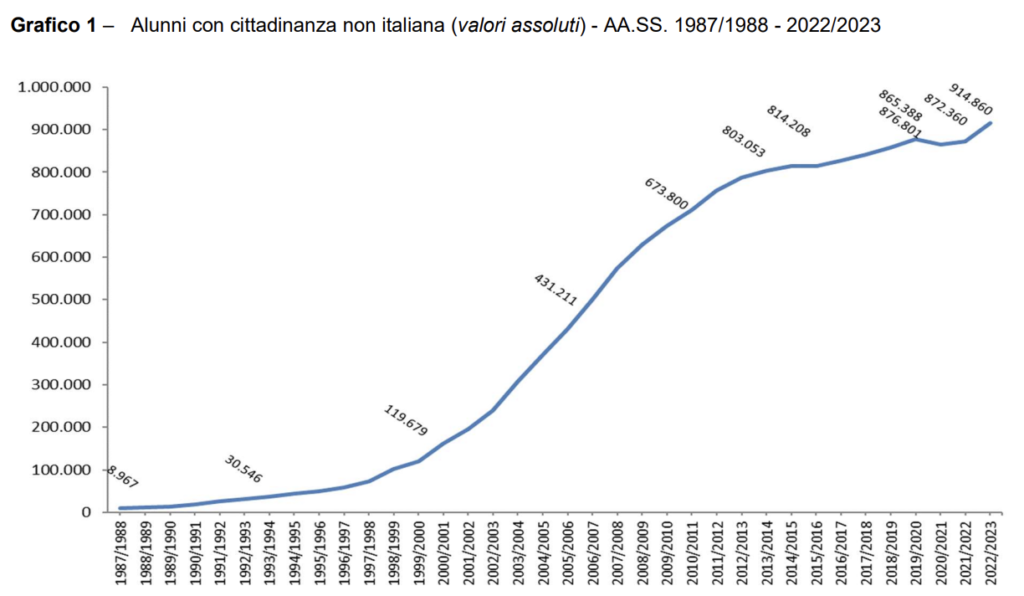 Alunni con cittadinanza non italiana (valori assoluti) - AA.SS. 1987/1988 - 2022/2023