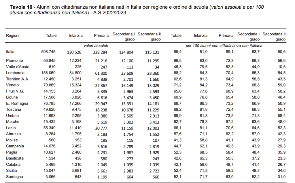 - Alunni con cittadinanza non italiana per regione e ordine di scuola (valori assoluti e percentuali) -A.S.2022/2023