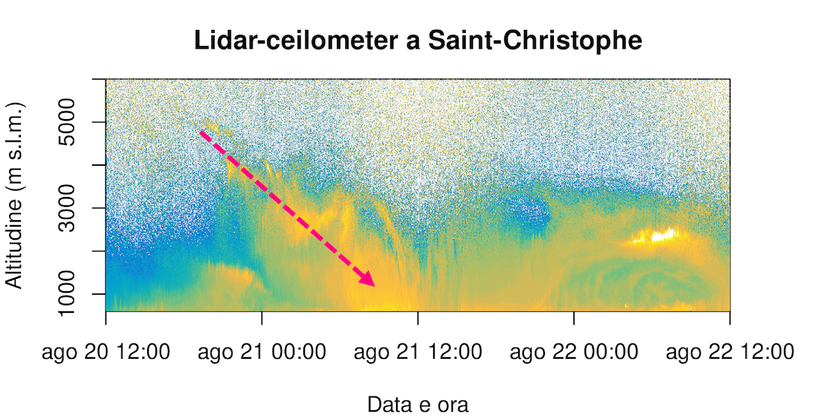 Il diagramma lidar-ceilometer si legge con il tempo che scorre da sinistra a destra. La freccia indica lo strato di polveri sottili che scende rapidamente verso il suolo tra la notte del 20 e il 21 agosto