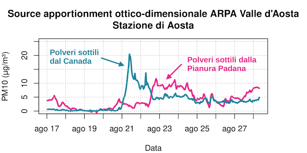 Una tecnica originale sviluppata da Arpa ha permesso di distinguere, sulla base delle misure, il contributo al Pm10 a terra delle polveri canadesi da quello della Pianura Padana