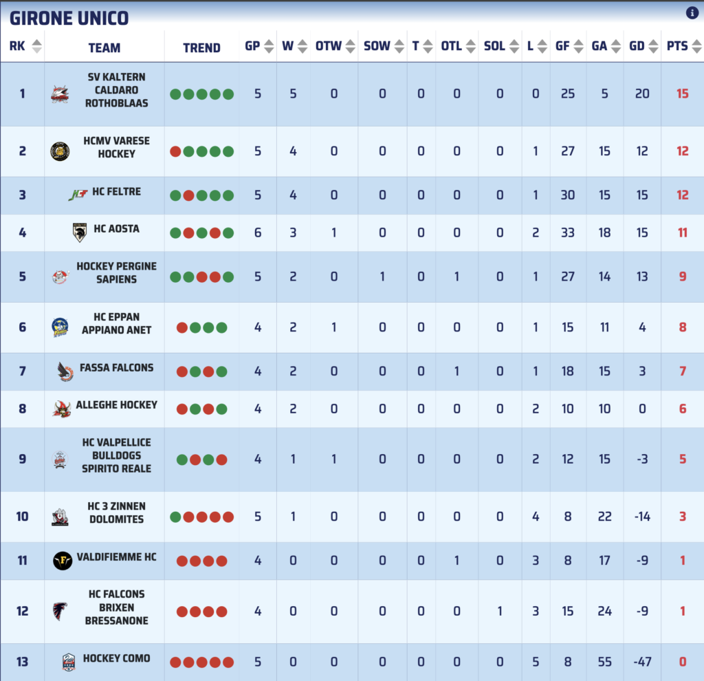 Campionato IHL 2024-25: agg. 10 ottobre