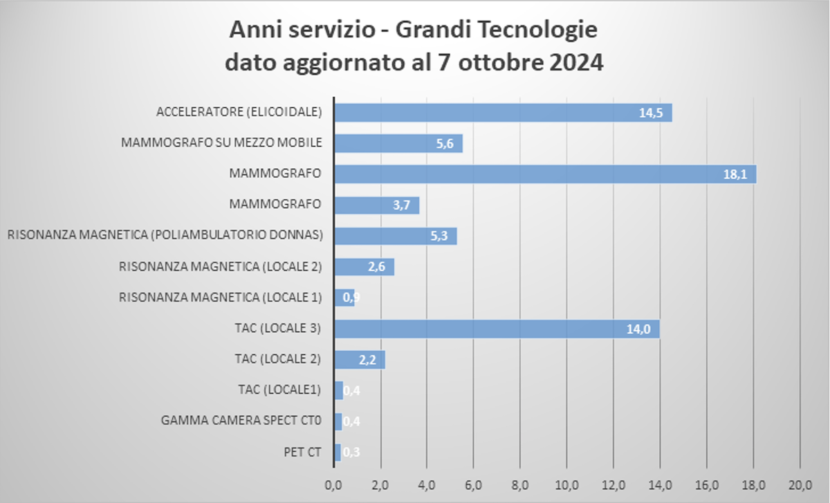 Gli anni di servizio delle grandi apparecchiature Usl al 7 ottobre 2024 - Fonte Usl