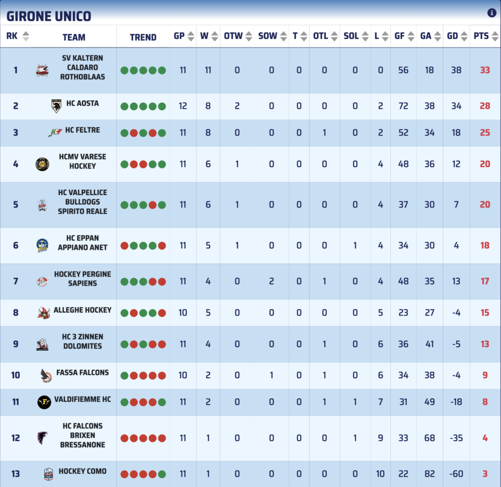 Aosta Hockey IHL - classifica agg. 2 nov