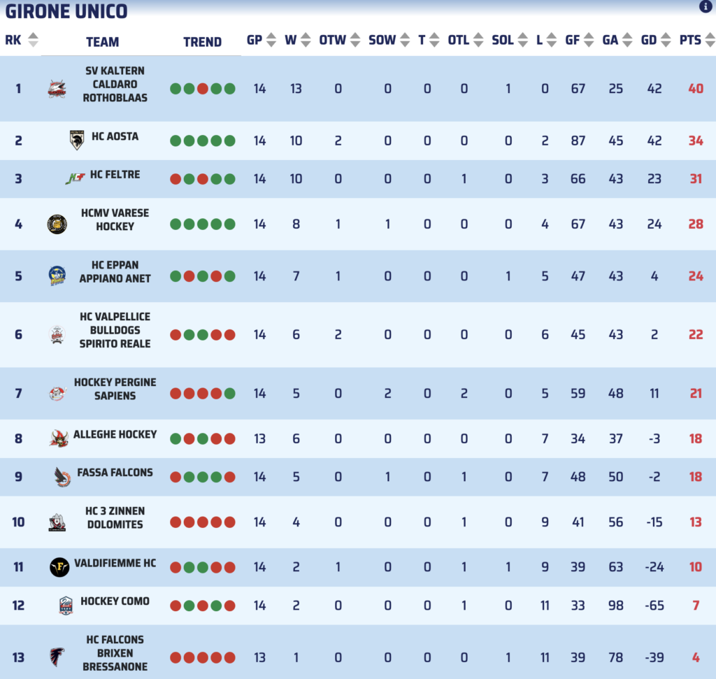 Classifica Campionato IHL - agg. 22 nov 2024