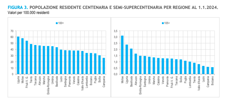 Distribuzione centenari nelle regioni italiane