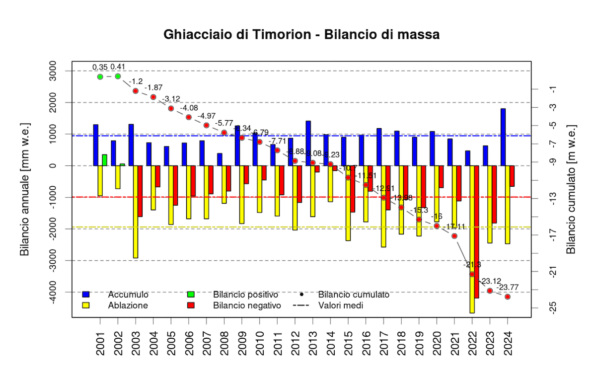 Il bilancio di massa del ghiacciaio di Timorion