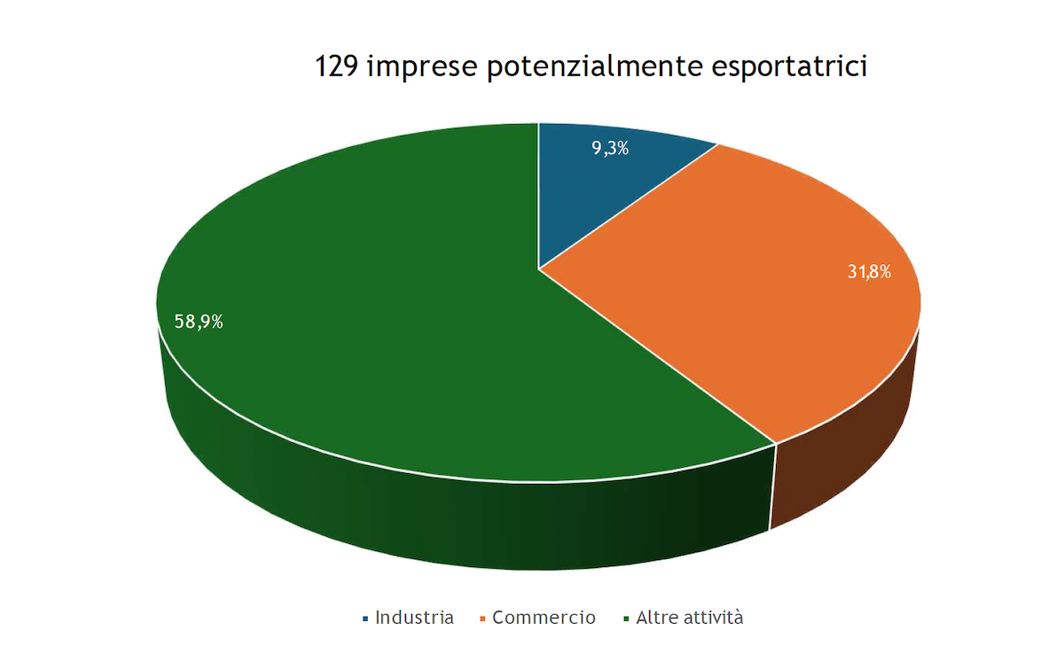 Imprese potenzialmente esportatrici