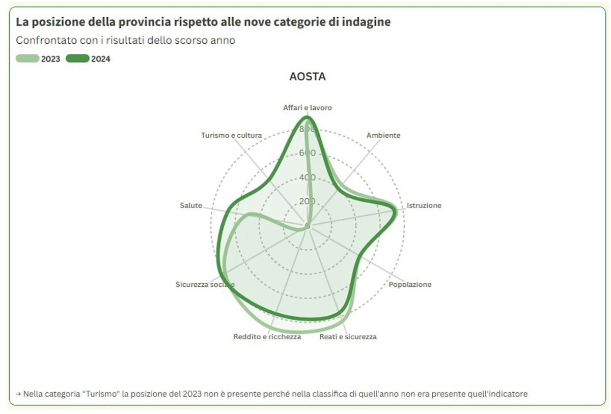 Le posizioni in classifica dell'indagine sulla Qualità della Vita