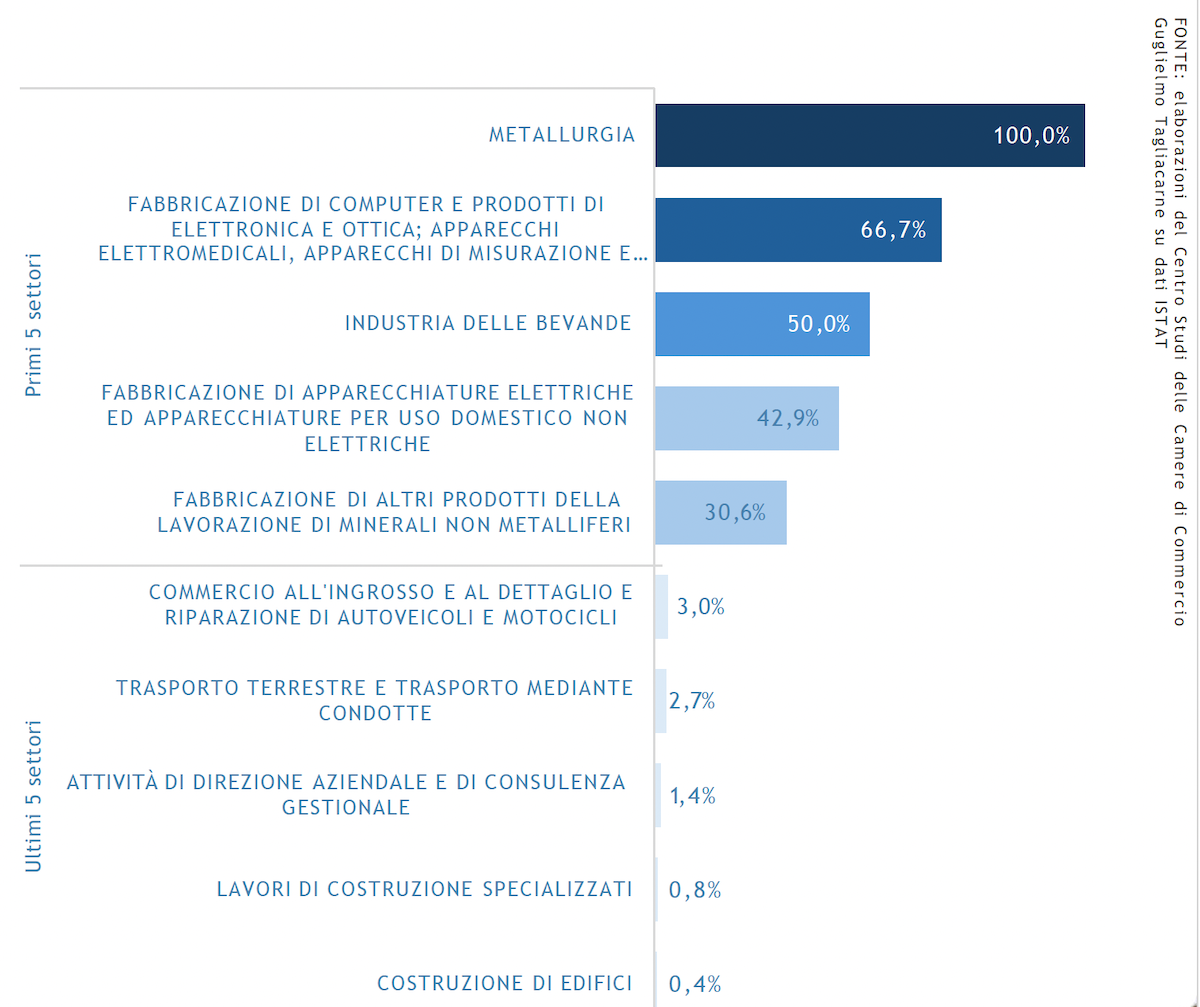 L'incidenza delle imprese esportatrici