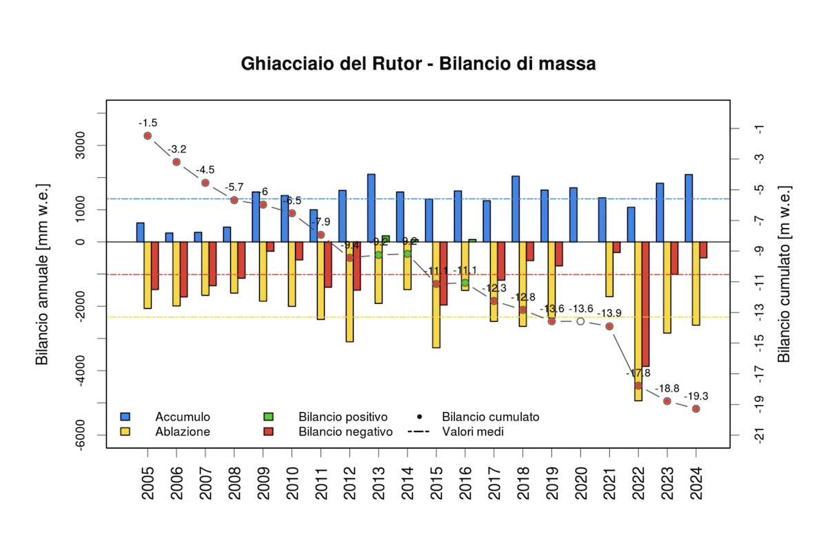 Il bilancio di massa del ghiacciaio del Rutor