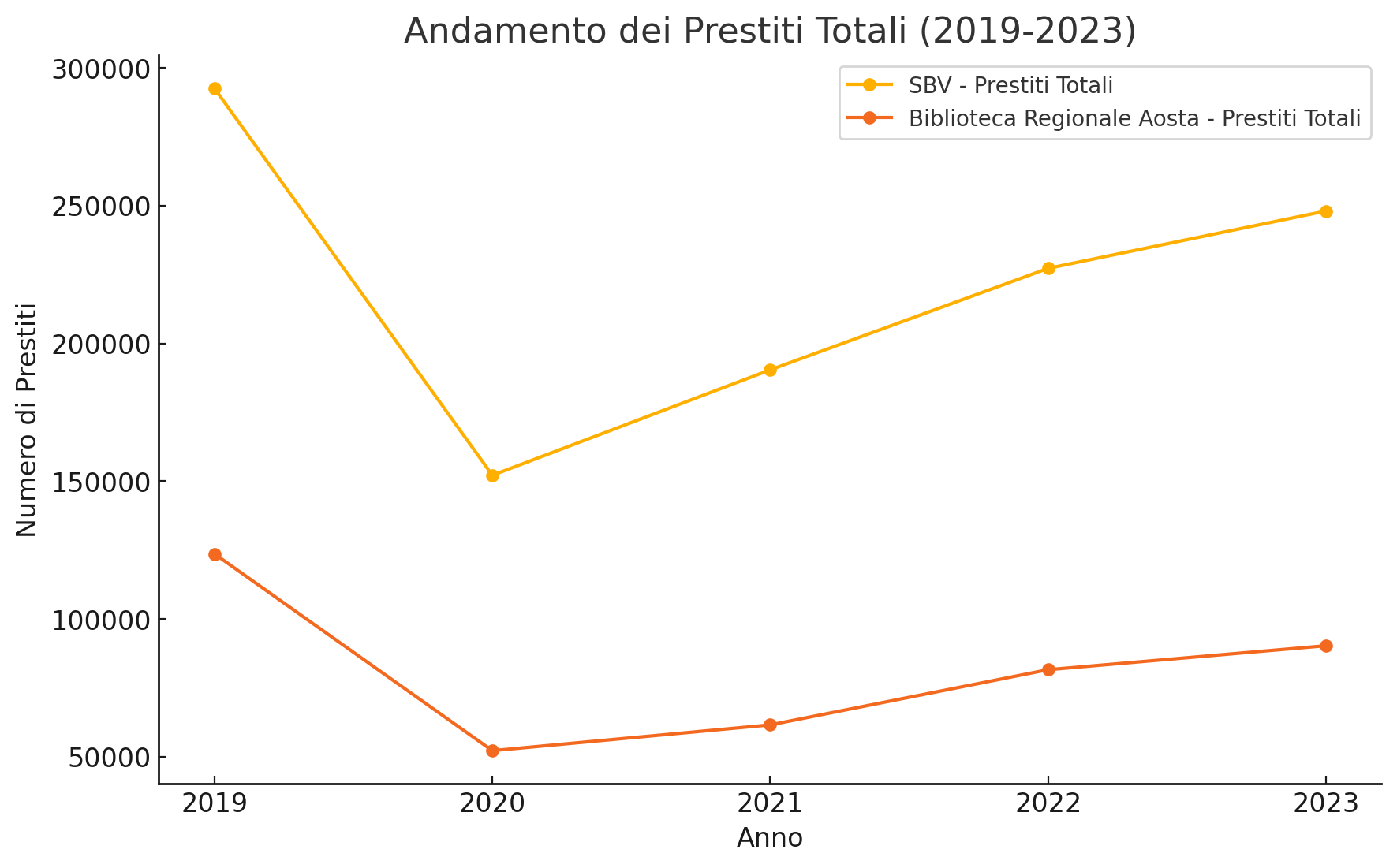 biblioteche valdostane andamento prestiti