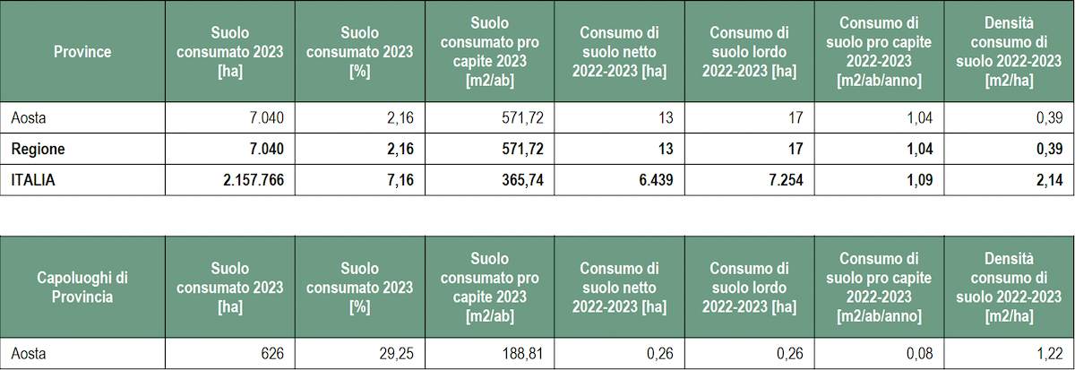 I dati regionali e quelli nazionali sul consumo di suolo